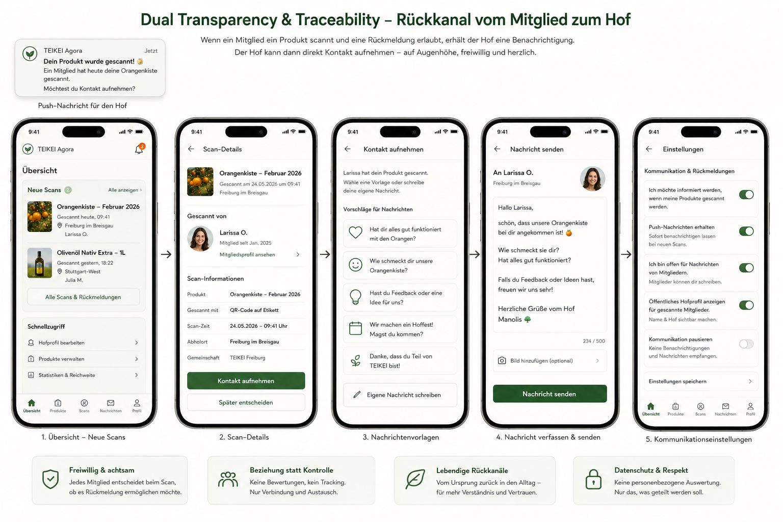 dual_transparency_&_traceability_-_rückkanal_vom_mitglied_zum_hof.png