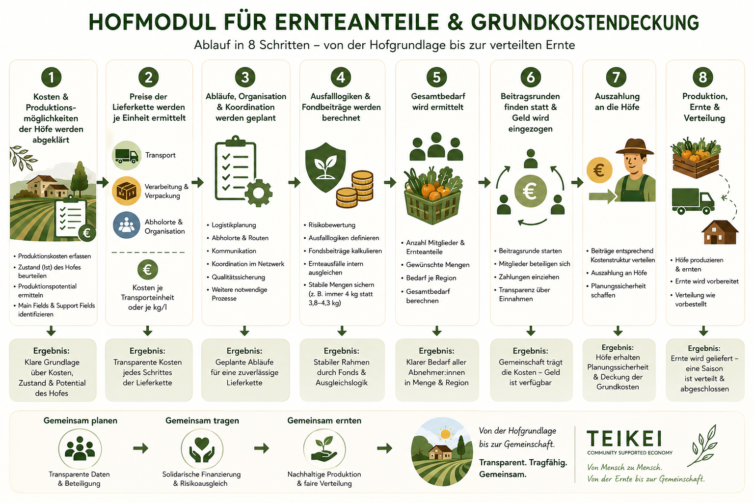 hofmodul_für_ernteanteile_&_grundkostendeckung.png