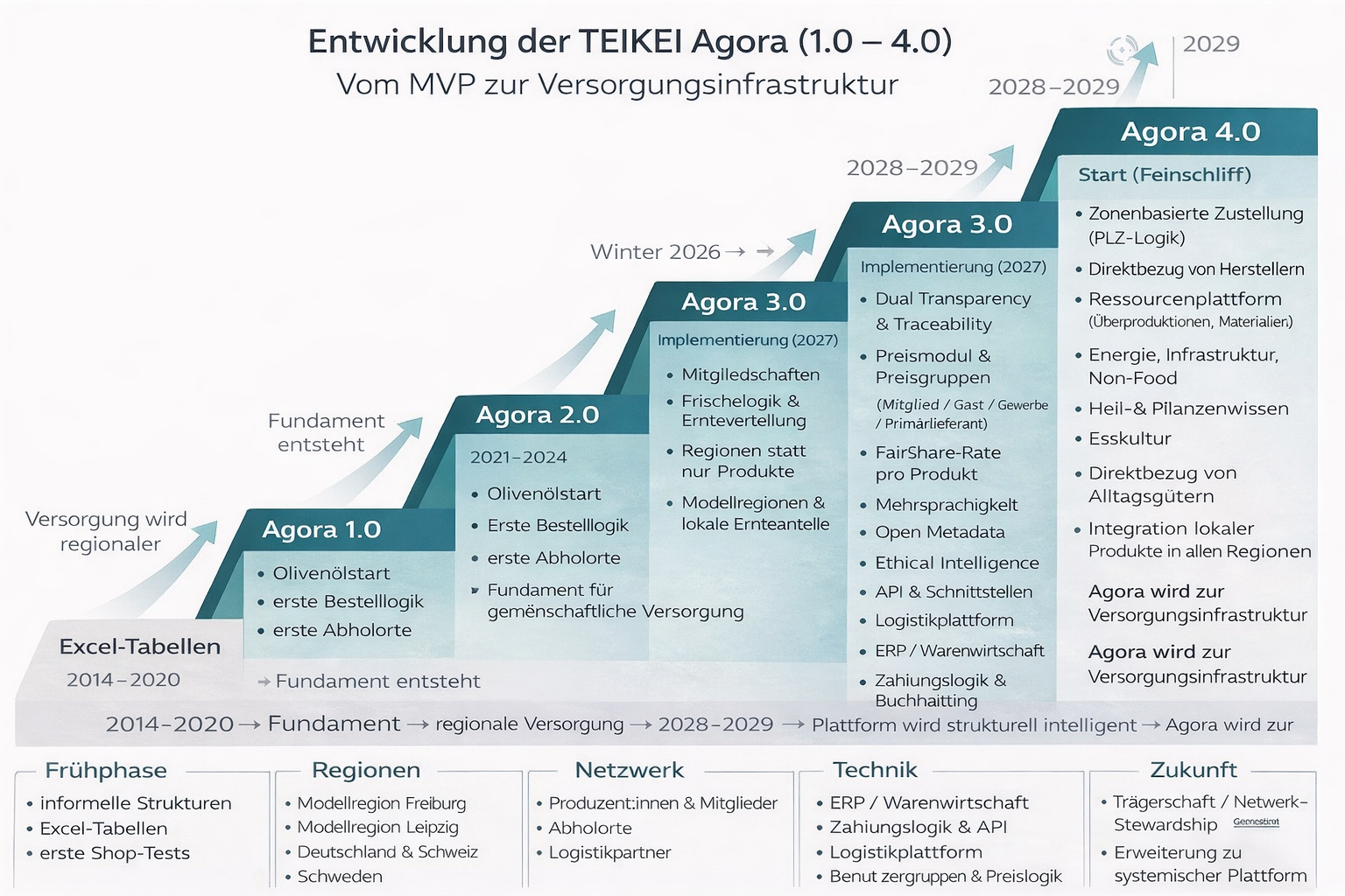 entwicklung_der_teikei_agora.png
