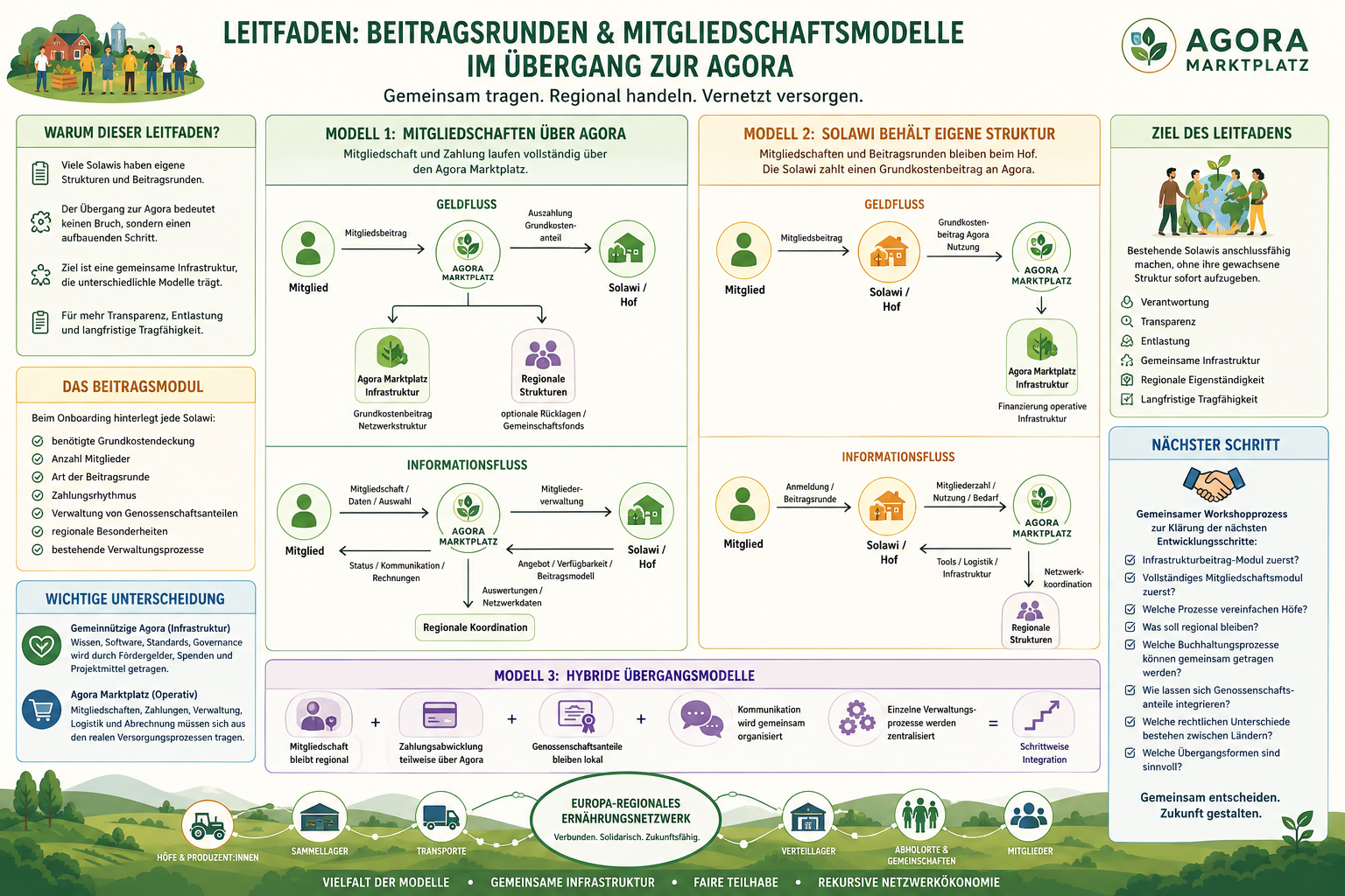 transformationsleitfaden-beitragsrunden-und-mitgliedschaftsmodelle-agora.png