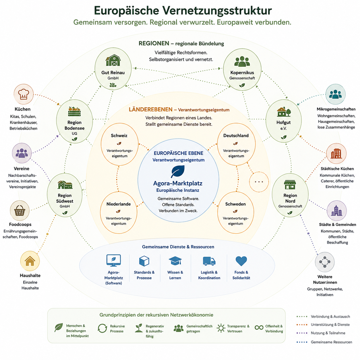 europaeische-vernetzungsstruktur-rekursive-netzwerkoekonomie.png