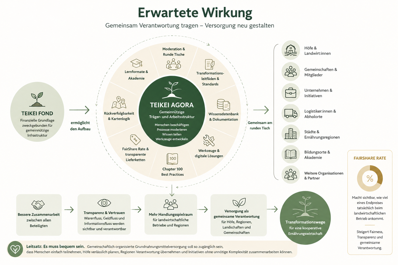 teikei-fond-erwartete-wirkung-agora-runder-tisch.png