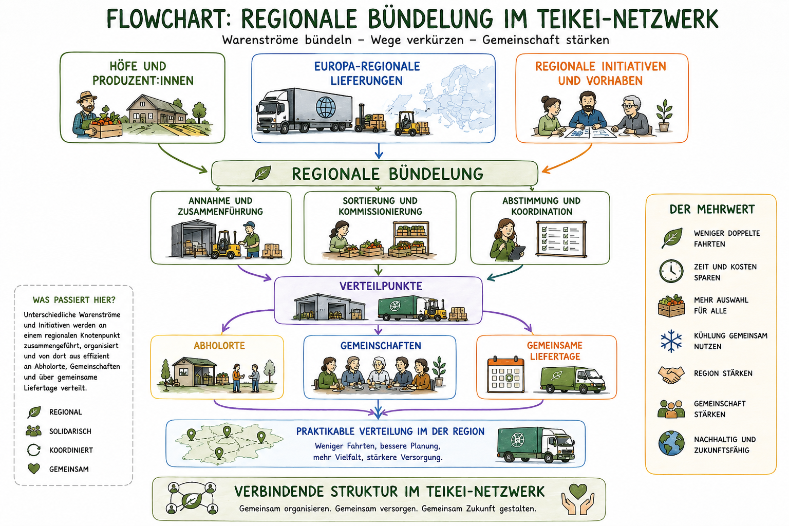 regionale_bündelung_im_teikei-netzwerk.png
