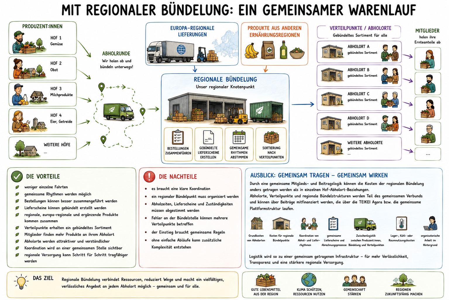 situation_mit_regionaler_bündelung.png