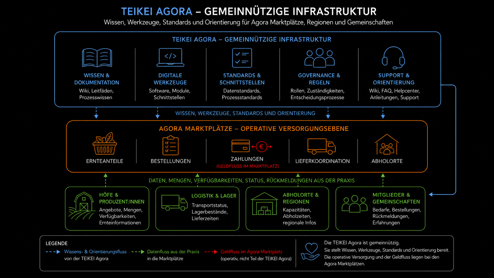 informationsfluss_teikei_agora_gemeinnuetzige_infrastruktur.png