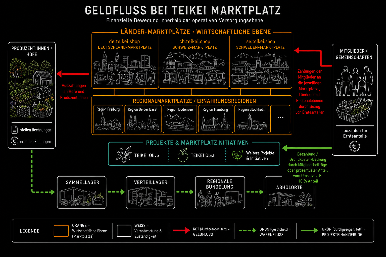 geldfluss_bei_teikei_marktplatz.png