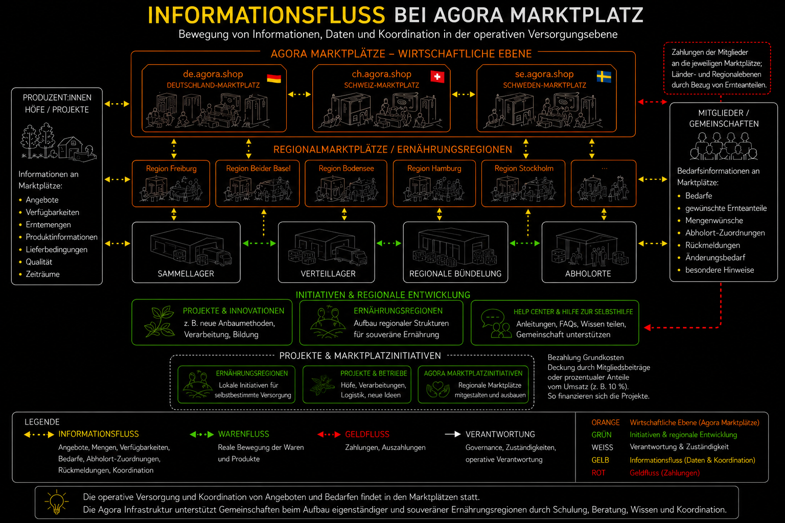 informationsfluss_bei_teikei_marktplatz.png