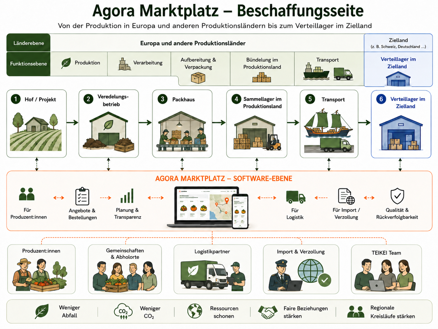 teikei_marktplatz_fuer_beschaffung.png
