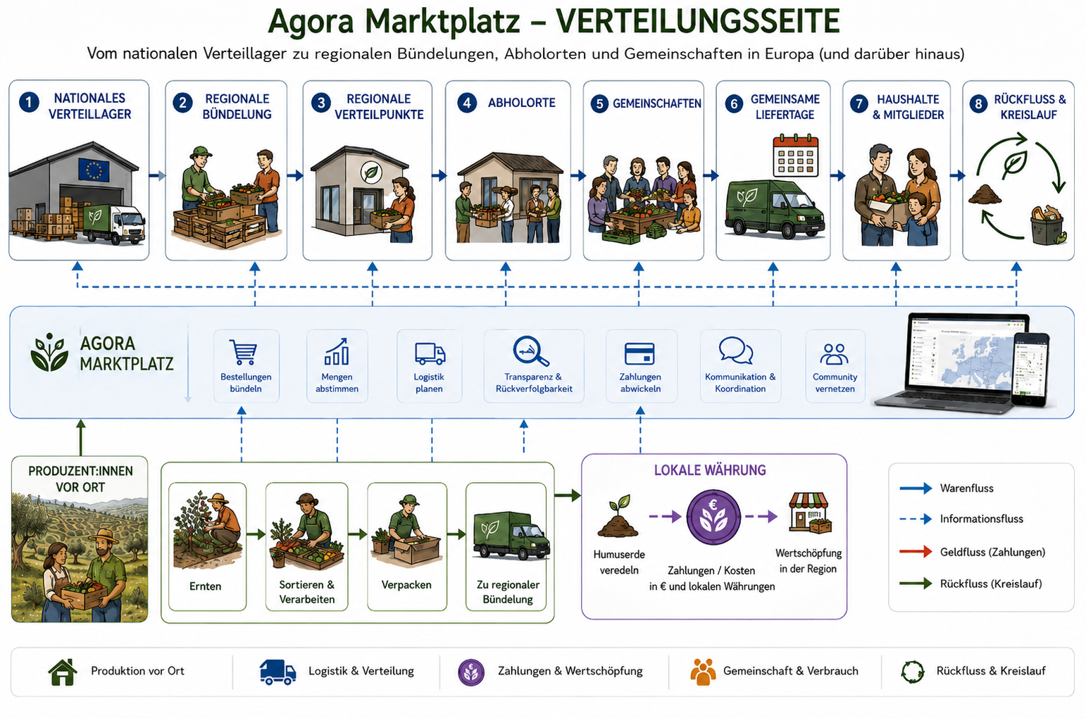 teikei_marktplatz_fuer_verteilung.png