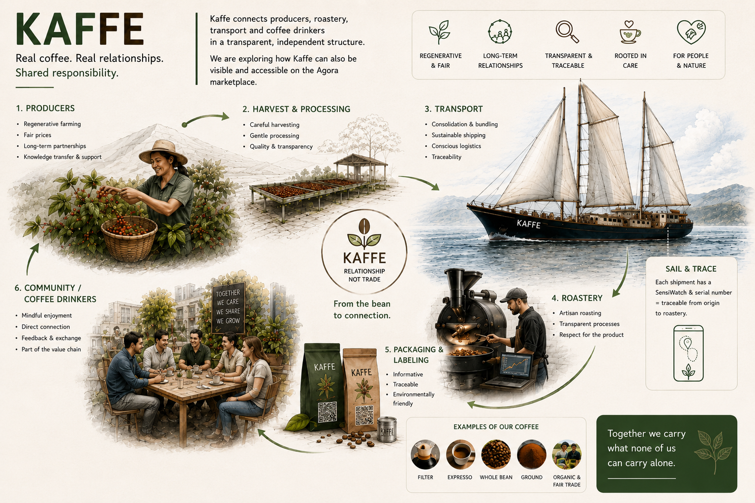 coffee-netzwerk-von-produktion-bis-gemeinschaft.png
