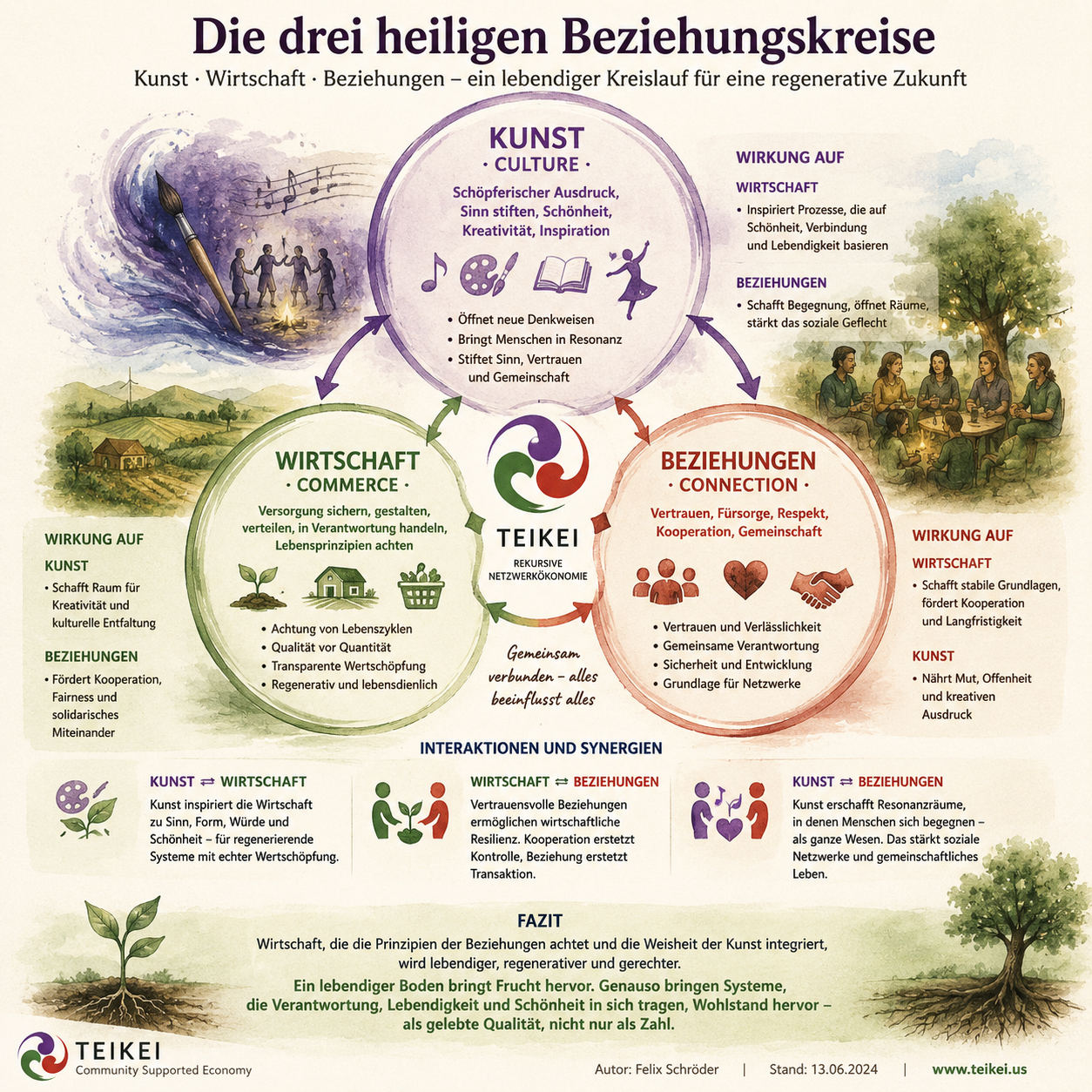 die_drei_heiligen_beziehungskreise.png