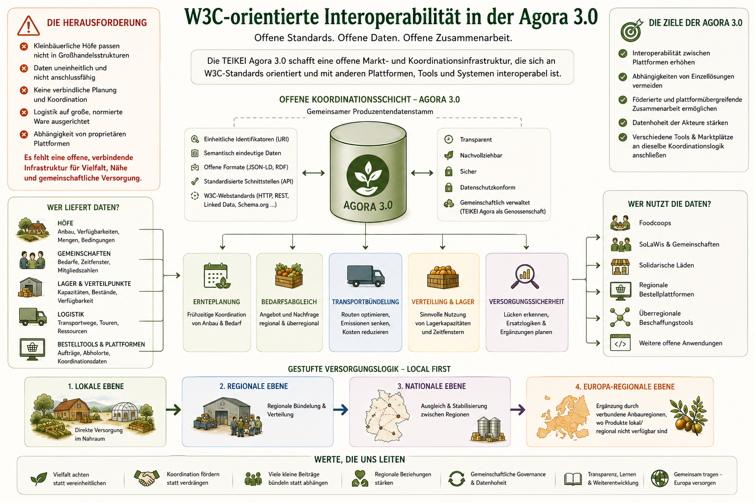 w3c-orientierte_interoperabilität_in_der_agora_3.0.png
