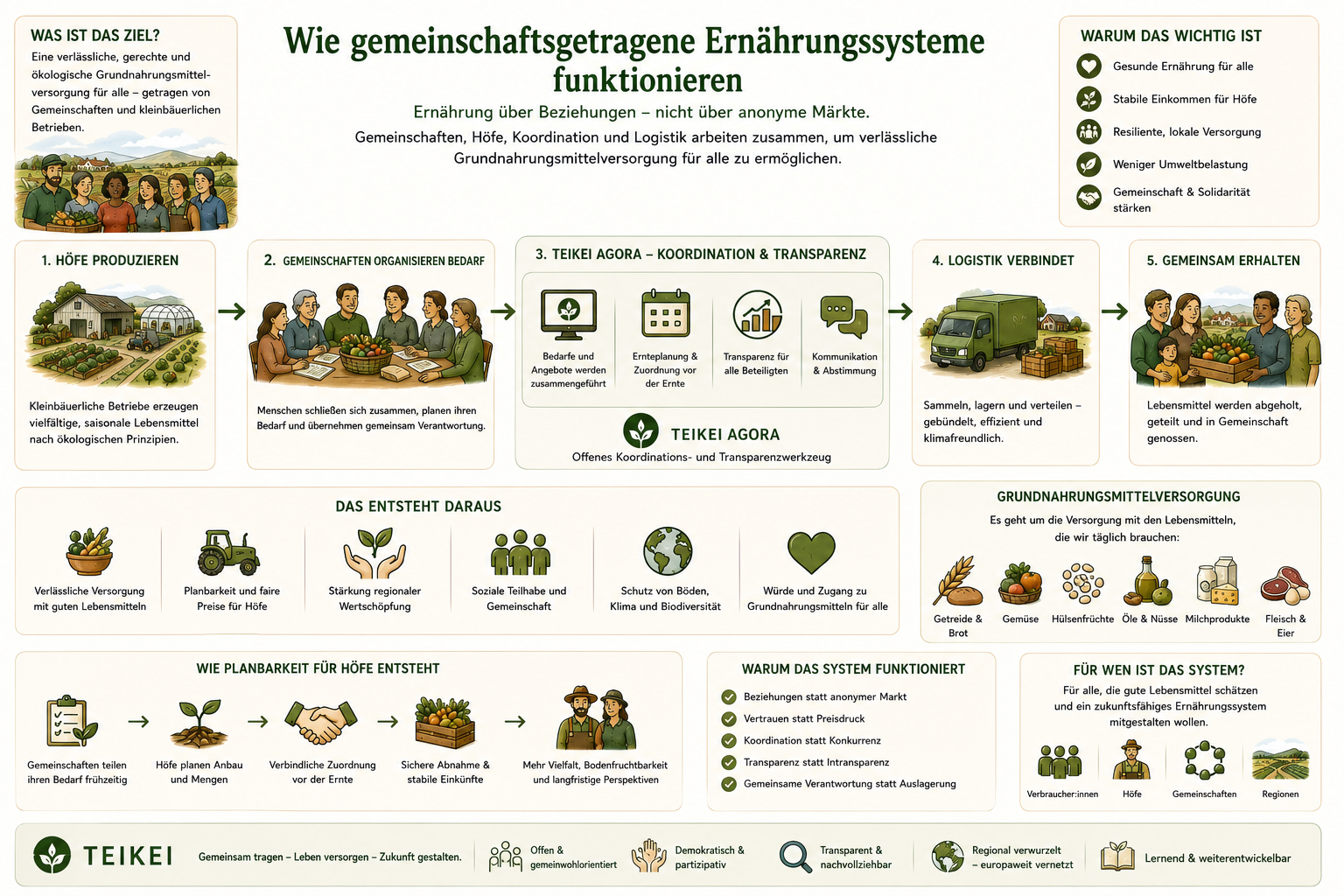 wie_gemeinschaftsgetragene_ernährungssysteme_funktionieren.png
