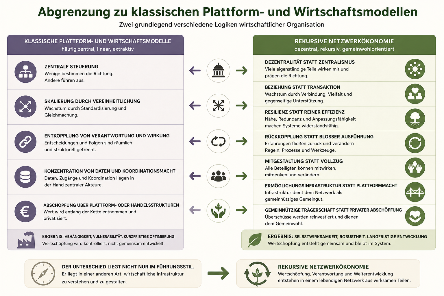 abgrenzung_zu_klassischen_plattform-_und_wirtschaftsmodellen.png
