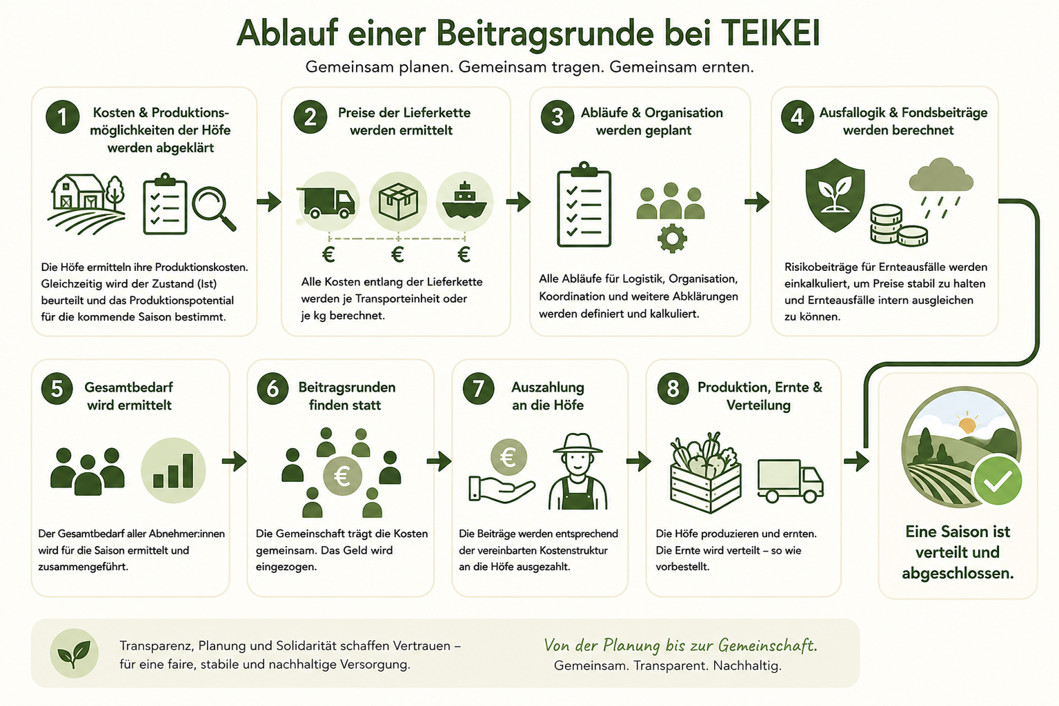ablauf_einer_beitragsrunde_bei_teikei.png
